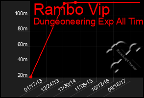 Total Graph of Rambo Vip