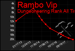 Total Graph of Rambo Vip