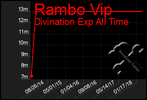 Total Graph of Rambo Vip