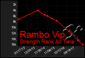 Total Graph of Rambo Vip