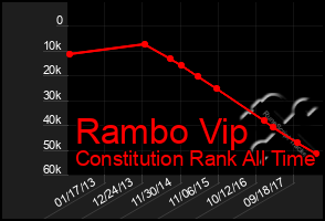 Total Graph of Rambo Vip