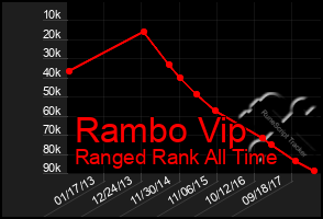 Total Graph of Rambo Vip