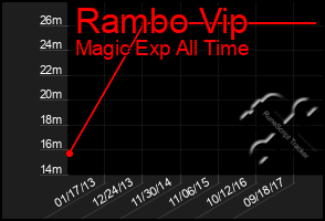 Total Graph of Rambo Vip