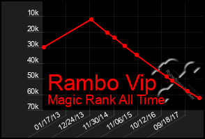 Total Graph of Rambo Vip