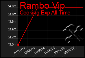 Total Graph of Rambo Vip