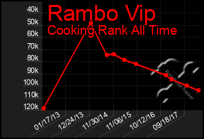 Total Graph of Rambo Vip