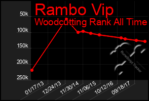 Total Graph of Rambo Vip