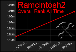 Total Graph of Ramcintosh2