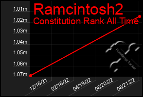 Total Graph of Ramcintosh2