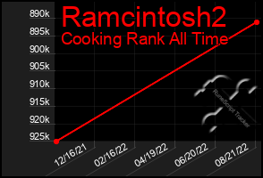 Total Graph of Ramcintosh2