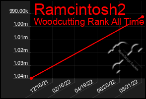 Total Graph of Ramcintosh2