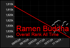 Total Graph of Ramen Buddha