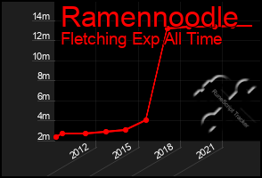 Total Graph of Ramennoodle