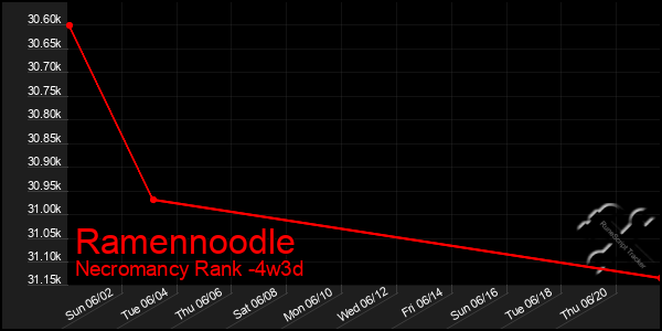 Last 31 Days Graph of Ramennoodle