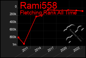 Total Graph of Rami558