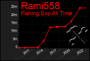 Total Graph of Rami558