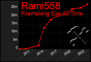 Total Graph of Rami558