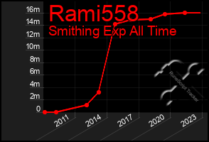 Total Graph of Rami558