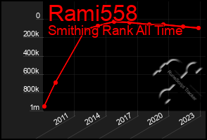 Total Graph of Rami558
