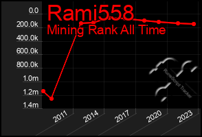 Total Graph of Rami558