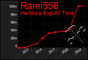 Total Graph of Rami558