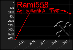 Total Graph of Rami558