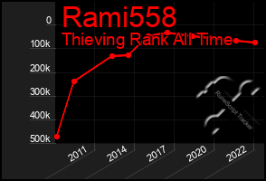 Total Graph of Rami558
