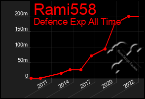 Total Graph of Rami558