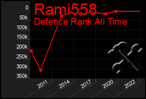 Total Graph of Rami558