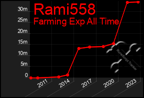 Total Graph of Rami558