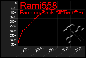 Total Graph of Rami558