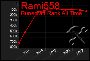 Total Graph of Rami558