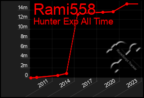Total Graph of Rami558