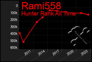 Total Graph of Rami558