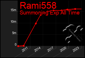 Total Graph of Rami558