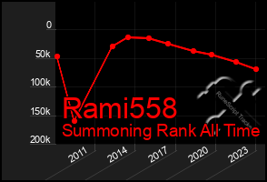 Total Graph of Rami558