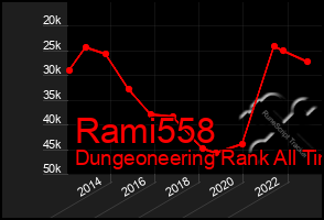 Total Graph of Rami558