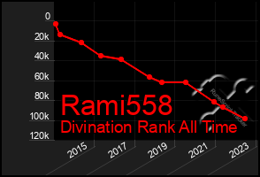 Total Graph of Rami558