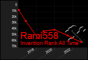 Total Graph of Rami558