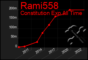 Total Graph of Rami558
