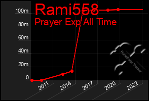 Total Graph of Rami558