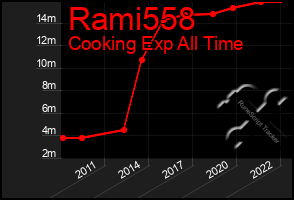 Total Graph of Rami558