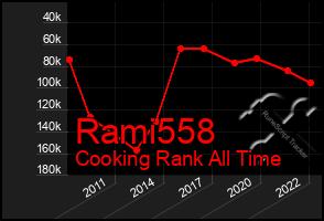 Total Graph of Rami558