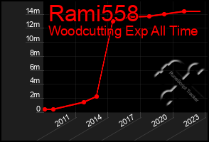Total Graph of Rami558