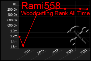 Total Graph of Rami558