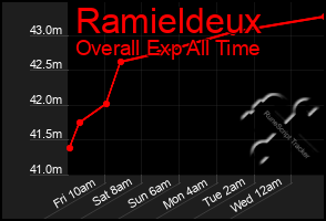 Total Graph of Ramieldeux