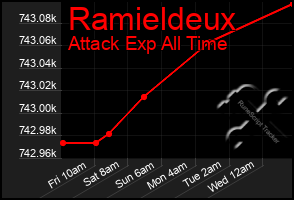 Total Graph of Ramieldeux