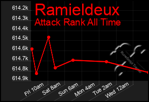 Total Graph of Ramieldeux