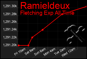 Total Graph of Ramieldeux