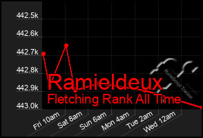 Total Graph of Ramieldeux